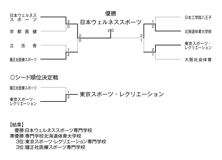 第2回全国専門学校バドミントン選手権大会（団体戦） 結果