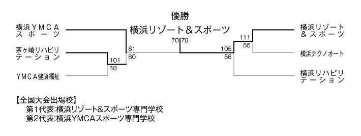 第20回全国専門学校バスケットボール選手権大会神奈川県予選 結果