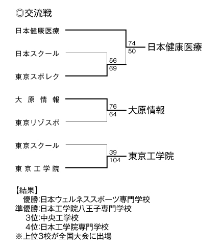第20回全国専門学校バスケットボール選手権大会東京都予選（2015年度東京都専門学校バスケットボール選手権大会） 結果4