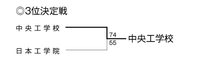 第20回全国専門学校バスケットボール選手権大会東京都予選（2015年度東京都専門学校バスケットボール選手権大会） 結果3