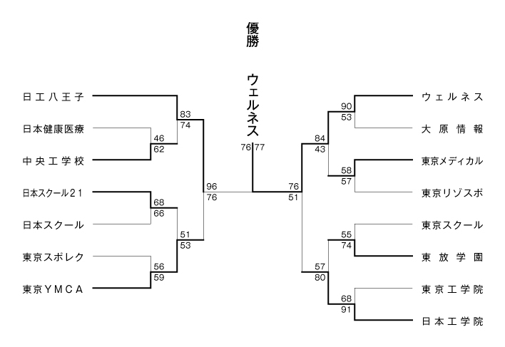 第20回全国専門学校バスケットボール選手権大会東京都予選（2015年度東京都専門学校バスケットボール選手権大会） 結果1