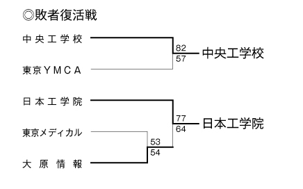 第20回全国専門学校バスケットボール選手権大会東京都予選（2015年度東京都専門学校バスケットボール選手権大会） 結果2
