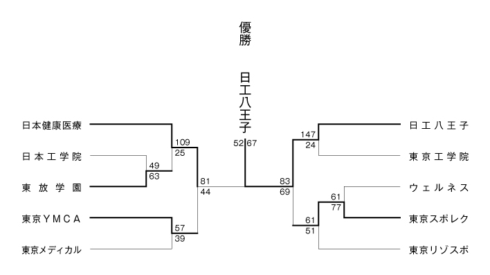 第20回全国専門学校バスケットボール選手権大会東京都予選（2015年度東京都専門学校バスケットボール選手権大会） 結果1