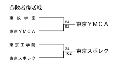 第20回全国専門学校バスケットボール選手権大会東京都予選（2015年度東京都専門学校バスケットボール選手権大会） 結果2