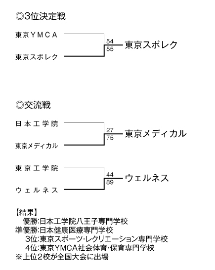 第20回全国専門学校バスケットボール選手権大会東京都予選（2015年度東京都専門学校バスケットボール選手権大会） 結果3