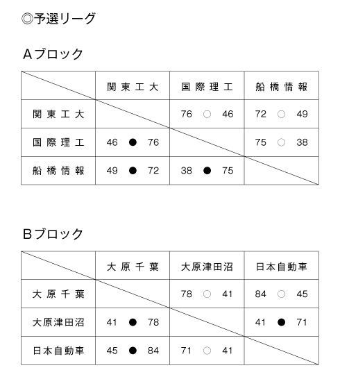 第20回全国専門学校バスケットボール選手権大会南関東ブロック予選 結果1