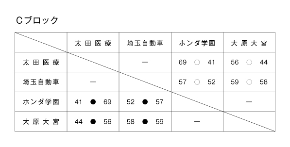 第20回全国専門学校バスケットボール選手権大会南関東ブロック予選 結果2