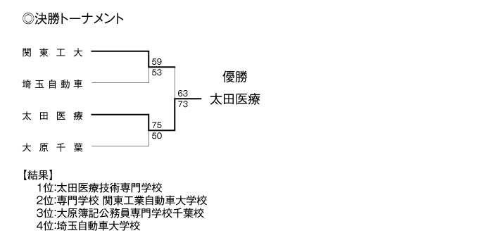 第20回全国専門学校バスケットボール選手権大会南関東ブロック予選 結果3