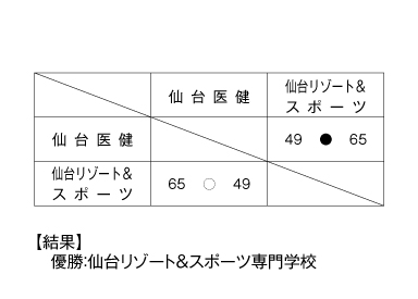 第20回全国専門学校バスケットボール選手権大会東北ブロック予選 結果
