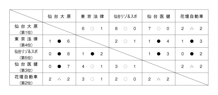 平成27年度宮城県専修学校各種学校連合会杯サッカー大会 結果