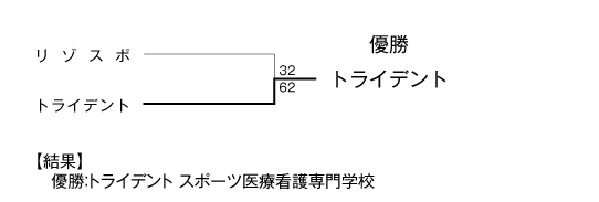 第20回全国専門学校バスケットボール選手権大会東海地区予選 結果