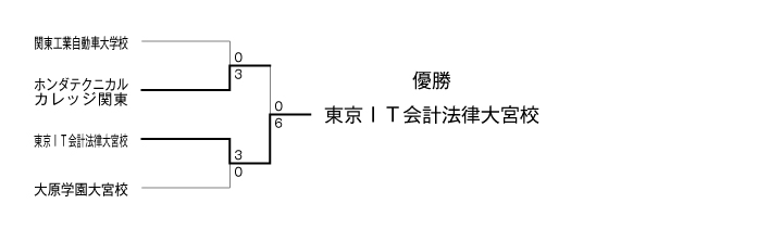 第25回全国専門学校サッカー選手権大会埼玉県予選 結果