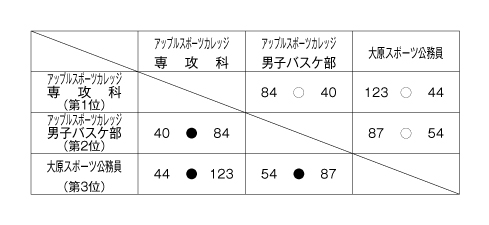 第20回全国専門学校バスケットボール選手権大会北信越ブロック代表決定戦 結果
