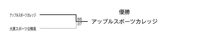 第20回全国専門学校バスケットボール選手権大会北信越ブロック代表決定戦 結果