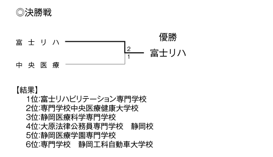 第25回全国専門学校サッカー選手権大会東海ブロック静岡県代表決定戦 結果2