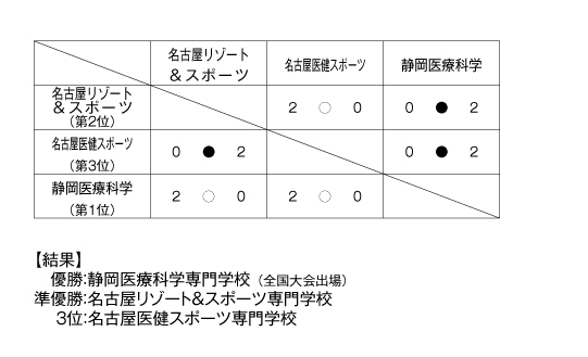 第24回全国専門学校バレーボール選手権大会東海ブロック予選 結果