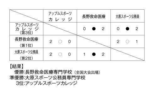 第24回全国専門学校バレーボール選手権大会北信越ブロック予選 結果