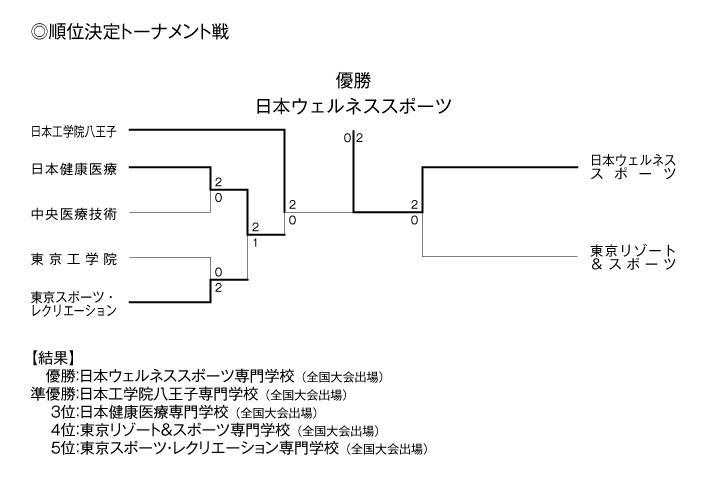 第24回全国専門学校バレーボール選手権大会関東ブロック予選 結果2