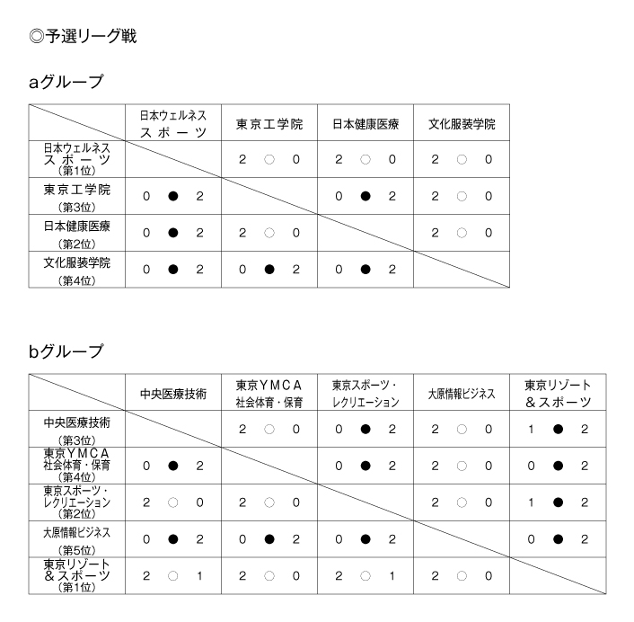第24回全国専門学校バレーボール選手権大会関東ブロック予選 結果1