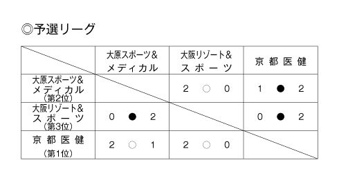 第24回全国専門学校バレーボール選手権大会関西ブロック予選 結果1