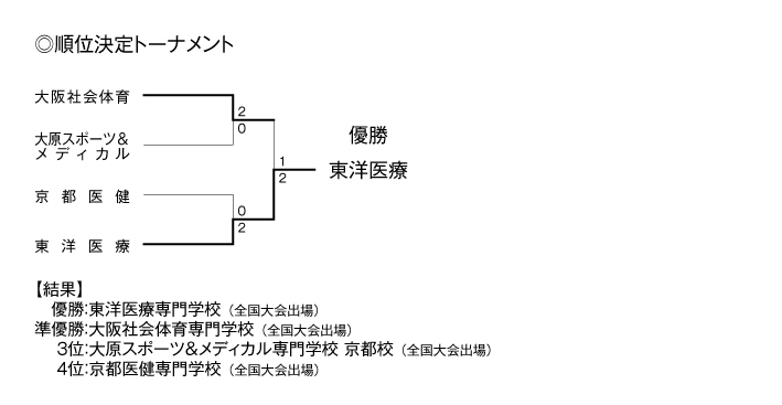 第24回全国専門学校バレーボール選手権大会関西ブロック予選 結果2