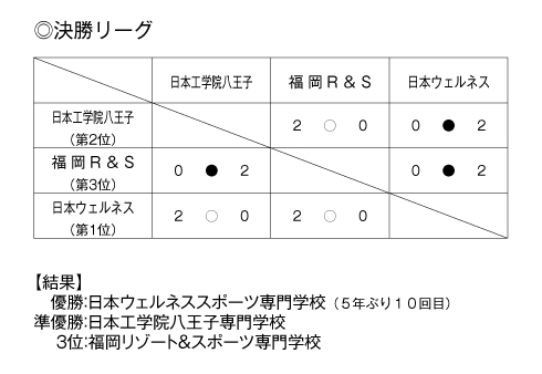 第24回全国専門学校バレーボール選手権大会 結果3
