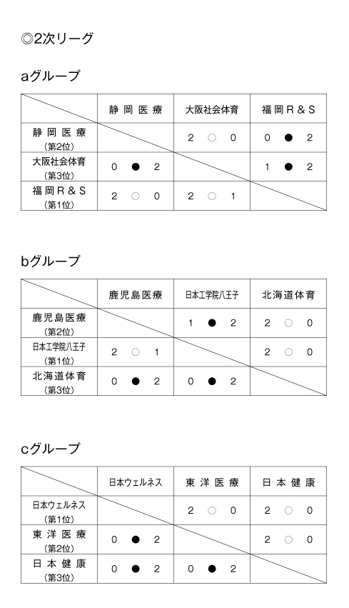 第24回全国専門学校バレーボール選手権大会 結果2