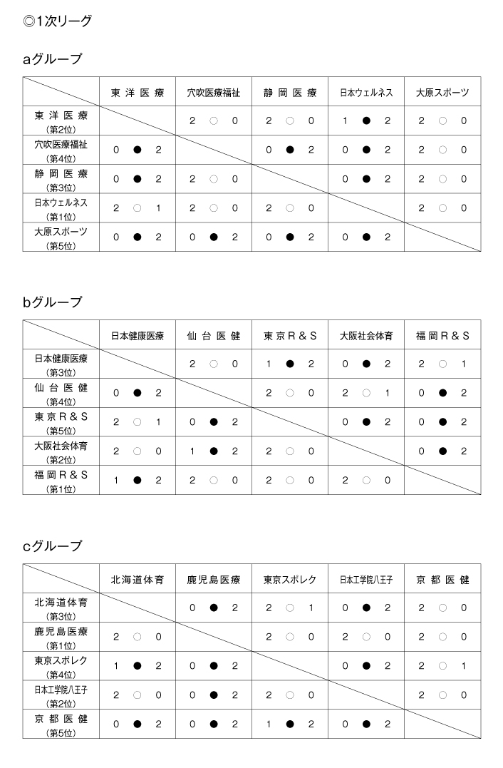 第24回全国専門学校バレーボール選手権大会 結果1