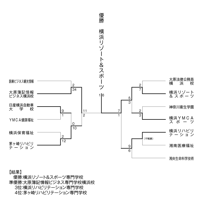 第24回神奈川県専門学校体育大会軟式野球大会 結果