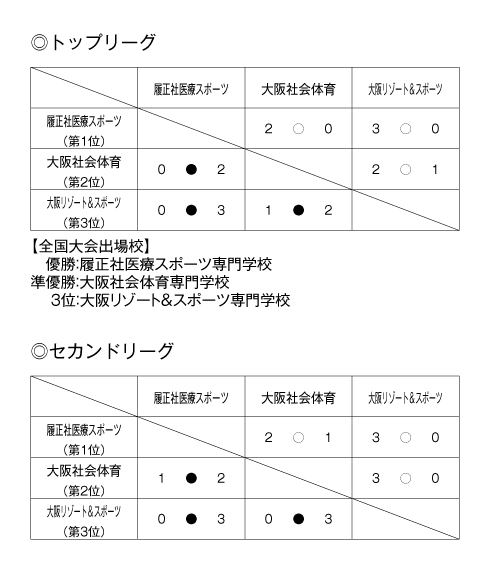 第25回関西専門学校学校対抗テニス大会（団体戦） 結果