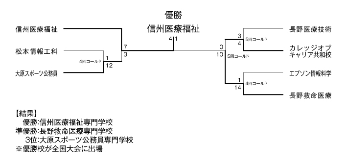 第25回長野県専門学校野球選手権大会 結果