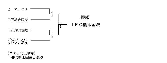 第25回全国専門学校サッカー選手権大会中四国・九州ブロック予選 結果