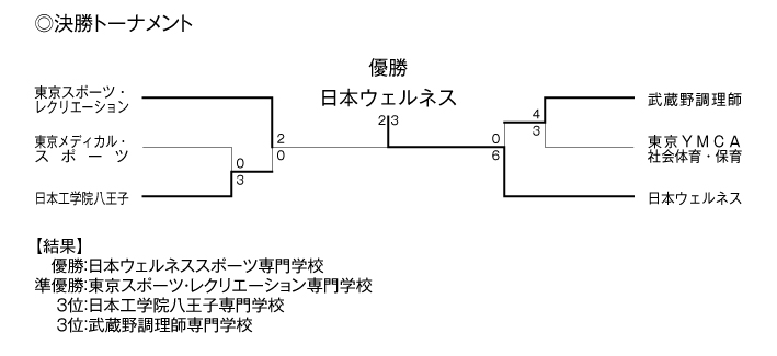 第34回東京都専門学校秋季サッカー大会（I部） 結果2