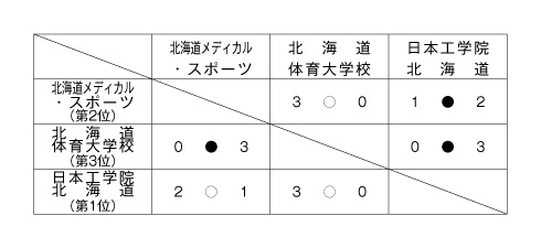 第3回北海道専門学校テニス選手権大会（団体戦） 結果