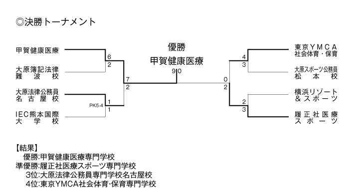 第25回全国専門学校サッカー選手権大会 結果4