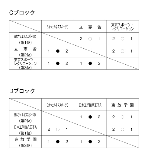 第22回東京都専門学校対抗バドミントン大会（団体戦） 結果2