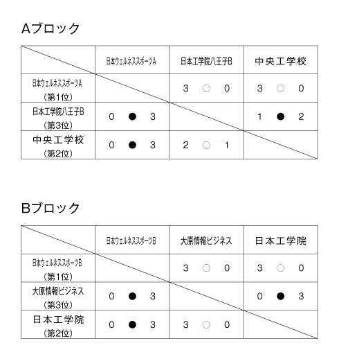 第22回東京都専門学校対抗バドミントン大会（団体戦） 結果1