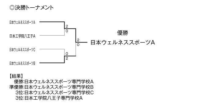 第22回東京都専門学校対抗バドミントン大会（団体戦） 結果3