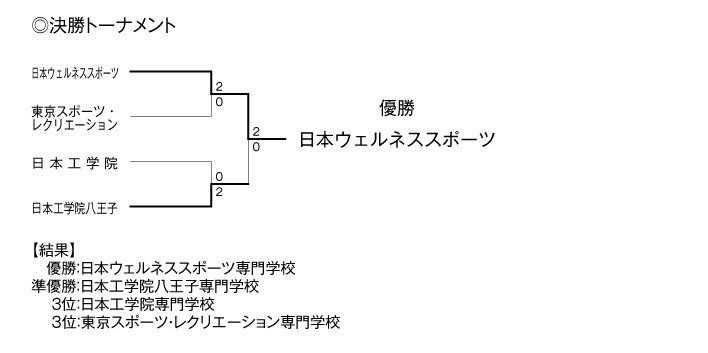 第22回東京都専門学校対抗バドミントン大会（団体戦） 結果2