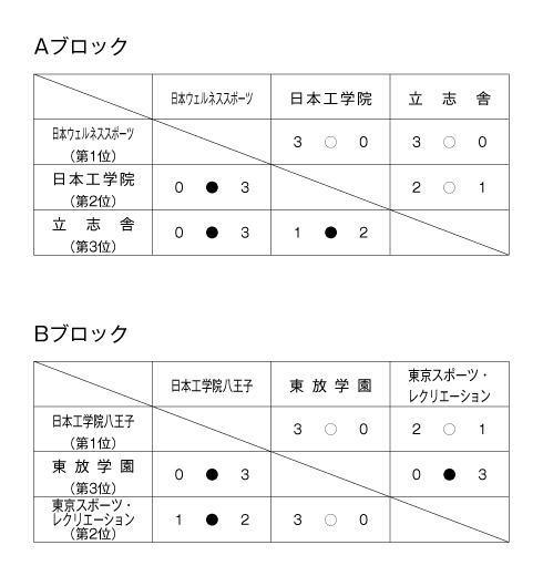 第22回東京都専門学校対抗バドミントン大会（団体戦） 結果1