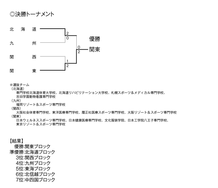 第22回全国専門学校バレーボール選抜優勝大会 結果2