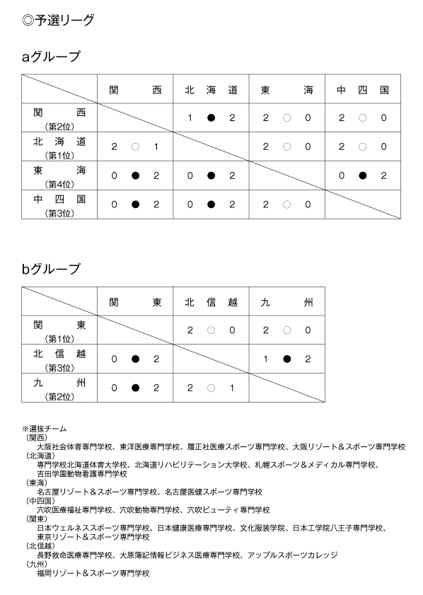 第22回全国専門学校バレーボール選抜優勝大会 結果1