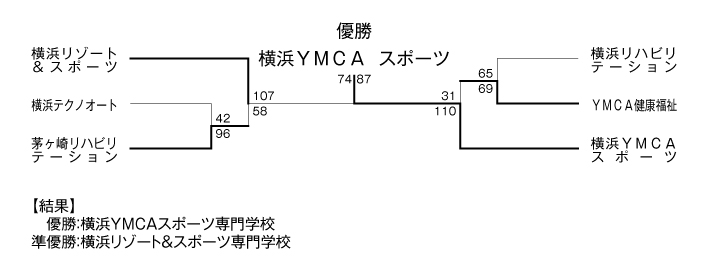 第21回全国専門学校バスケットボール選手権大会神奈川県予選 結果