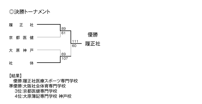 第21回全国専門学校バスケットボール選手権大会関西予選（第22回関西専門学校バスケットボール選手権大会） 結果2