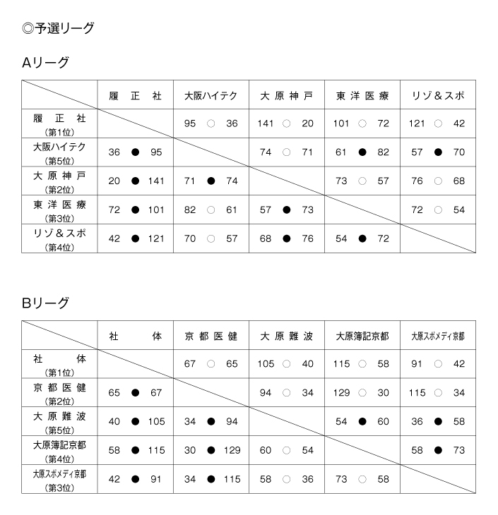 第21回全国専門学校バスケットボール選手権大会関西予選（第22回関西専門学校バスケットボール選手権大会） 結果1
