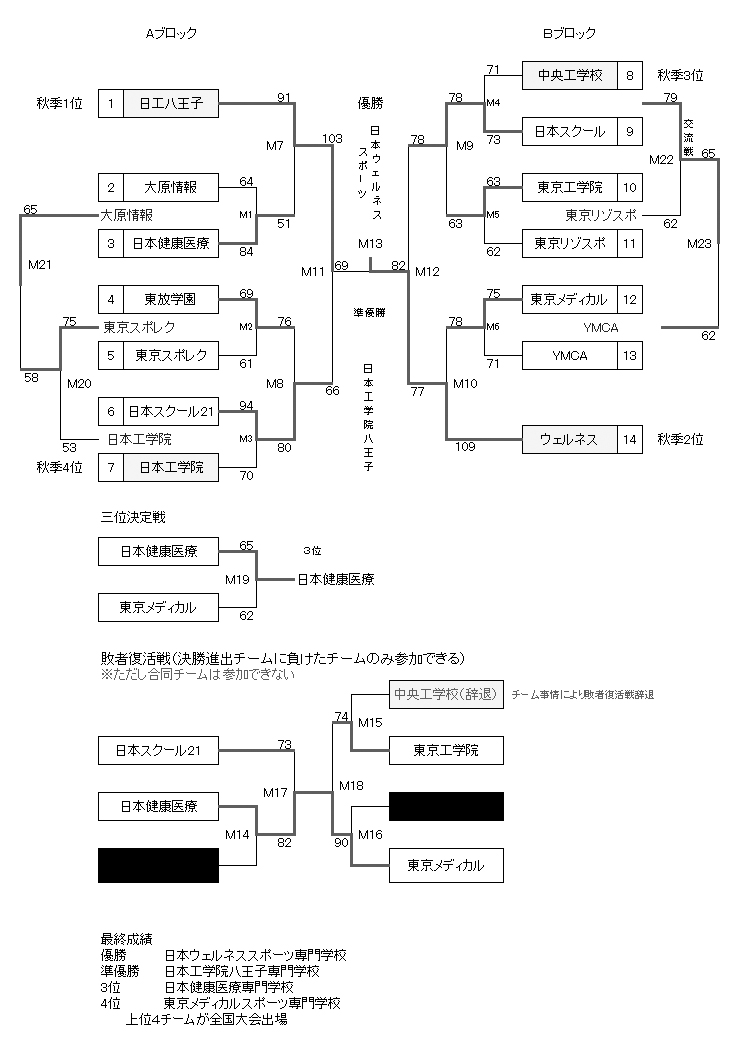 第21回全国専門学校バスケットボール選手権大会東京都予選（2016年度東京都専門学校バスケットボール選手権大会） 結果