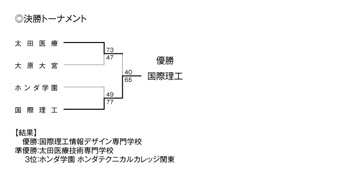 第21回全国専門学校バスケットボール選手権大会南関東ブロック予選 結果2