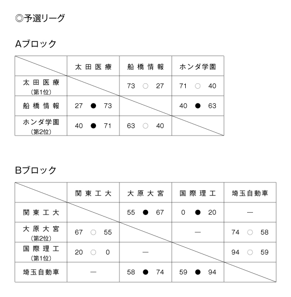 第21回全国専門学校バスケットボール選手権大会南関東ブロック予選 結果1