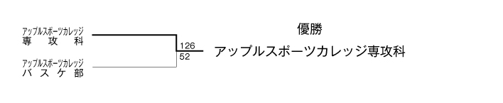 第21回全国専門学校バスケットボール選手権大会北信越ブロック代表決定戦 結果