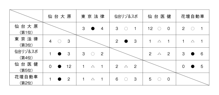 平成28年度宮城県専修学校各種学校連合会杯サッカー大会 結果